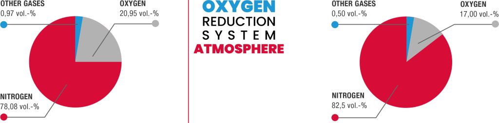 EUROSAFE_Oxygen_Reduction_System_Atmosphere