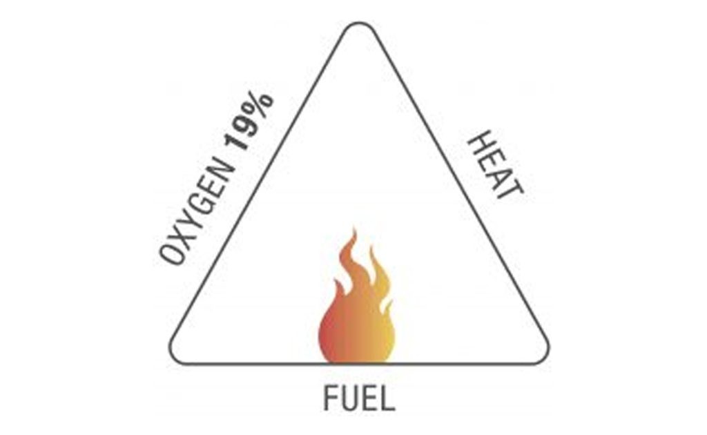 EUROSAFE_Oxygen_Reduction_System_fire_triangle